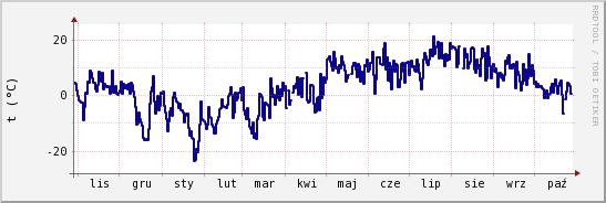 wykres przebiegu zmian temp. punktu rosy