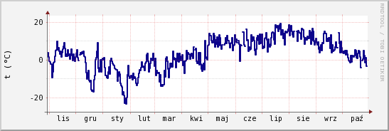 wykres przebiegu zmian temp. punktu rosy