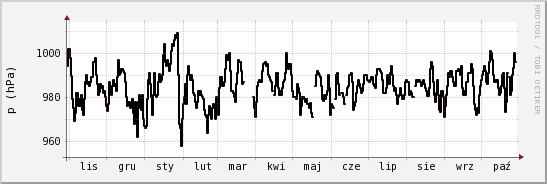 wykres przebiegu zmian ciśnienie