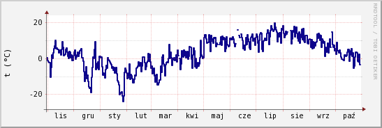 wykres przebiegu zmian temp. punktu rosy