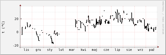 wykres przebiegu zmian windchill temp.