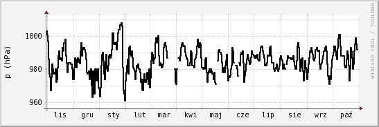 wykres przebiegu zmian ciśnienie