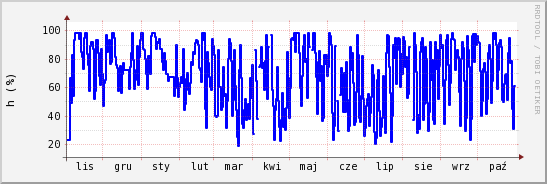 wykres przebiegu zmian wilgotność powietrza