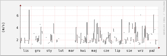 wykres przebiegu zmian średnia prędkość wiatru