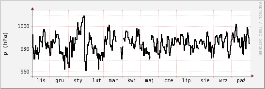 wykres przebiegu zmian ciśnienie