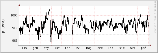 wykres przebiegu zmian ciśnienie