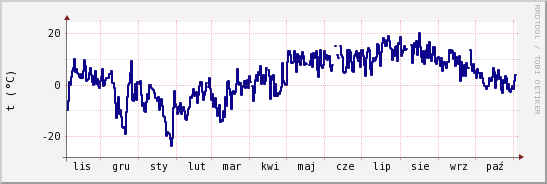 wykres przebiegu zmian temp. punktu rosy