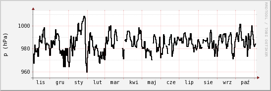 wykres przebiegu zmian ciśnienie