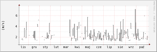 wykres przebiegu zmian średnia prędkość wiatru