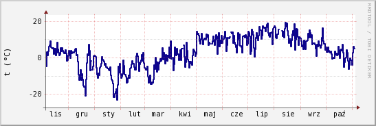 wykres przebiegu zmian temp. punktu rosy