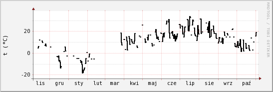 wykres przebiegu zmian windchill temp.