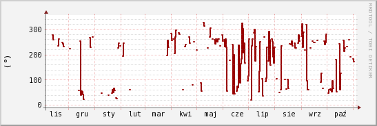 wykres przebiegu zmian kierunek wiatru (średni)