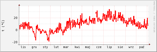 wykres przebiegu zmian temp powietrza