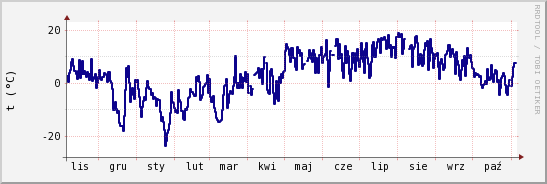 wykres przebiegu zmian temp. punktu rosy