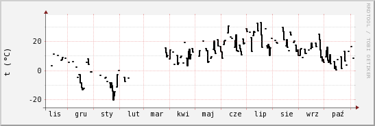 wykres przebiegu zmian windchill temp.