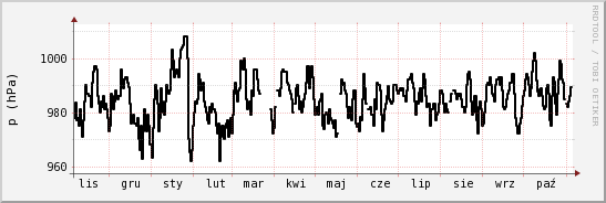 wykres przebiegu zmian ciśnienie