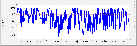 wykres przebiegu zmian wilgotność powietrza