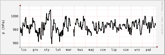 wykres przebiegu zmian ciśnienie