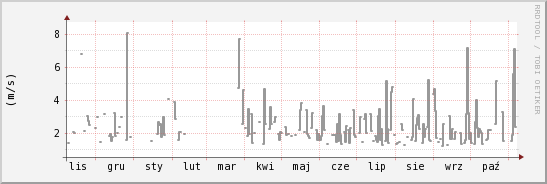 wykres przebiegu zmian średnia prędkość wiatru