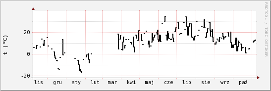 wykres przebiegu zmian windchill temp.