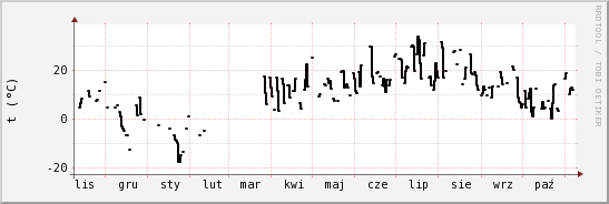 wykres przebiegu zmian windchill temp.
