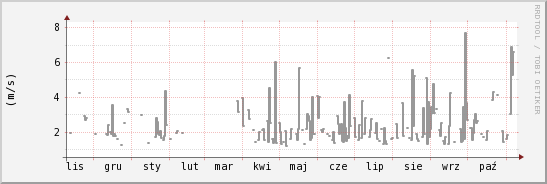wykres przebiegu zmian średnia prędkość wiatru