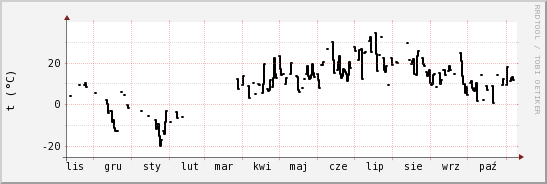 wykres przebiegu zmian windchill temp.