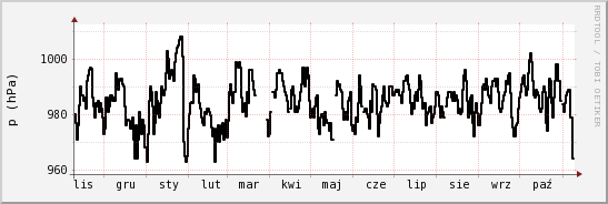 wykres przebiegu zmian ciśnienie