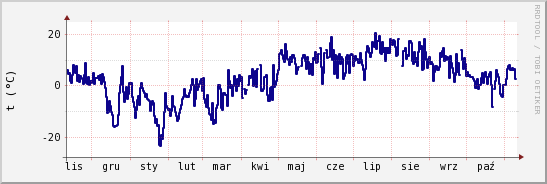 wykres przebiegu zmian temp. punktu rosy