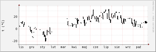 wykres przebiegu zmian windchill temp.