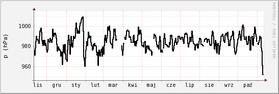 wykres przebiegu zmian ciśnienie