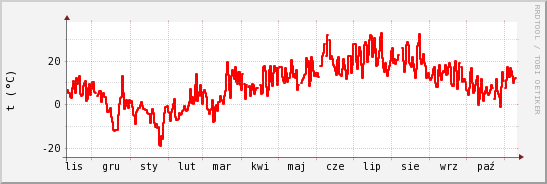 wykres przebiegu zmian temp powietrza