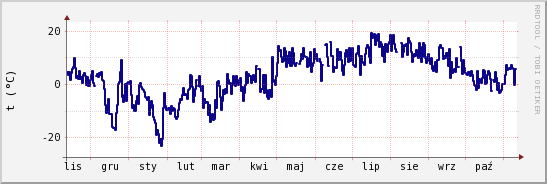wykres przebiegu zmian temp. punktu rosy