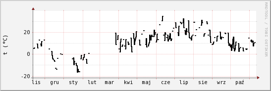 wykres przebiegu zmian windchill temp.