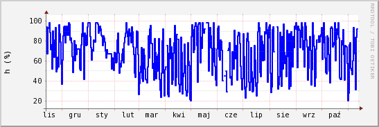 wykres przebiegu zmian wilgotność powietrza