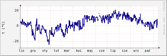 wykres przebiegu zmian temp. punktu rosy
