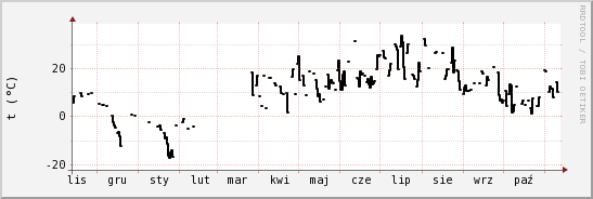 wykres przebiegu zmian windchill temp.