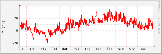 wykres przebiegu zmian temp powietrza