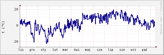 wykres przebiegu zmian temp. punktu rosy