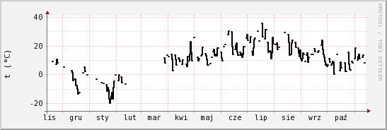 wykres przebiegu zmian windchill temp.