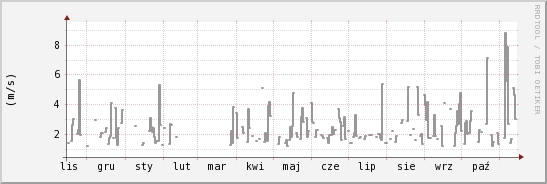 wykres przebiegu zmian średnia prędkość wiatru
