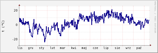 wykres przebiegu zmian temp. punktu rosy