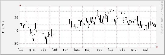 wykres przebiegu zmian windchill temp.