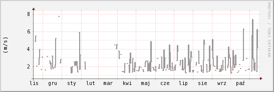 wykres przebiegu zmian średnia prędkość wiatru