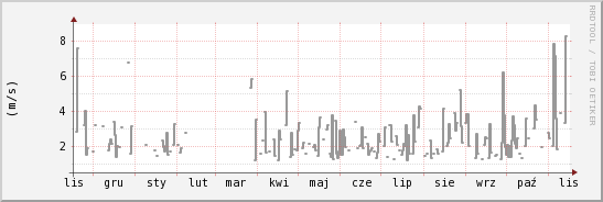 wykres przebiegu zmian średnia prędkość wiatru