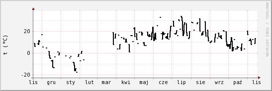 wykres przebiegu zmian windchill temp.