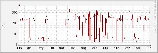 wykres przebiegu zmian kierunek wiatru (średni)