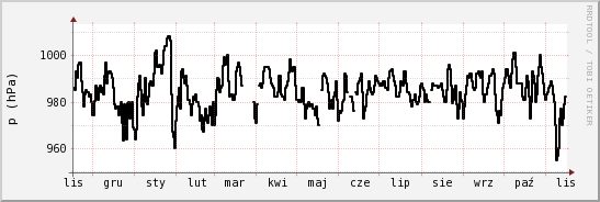 wykres przebiegu zmian ciśnienie