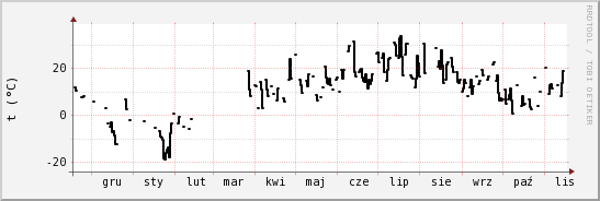 wykres przebiegu zmian windchill temp.