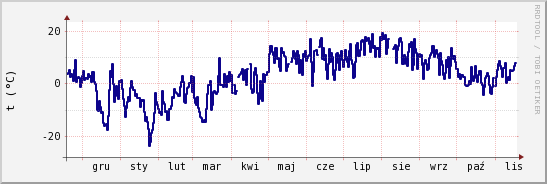 wykres przebiegu zmian temp. punktu rosy